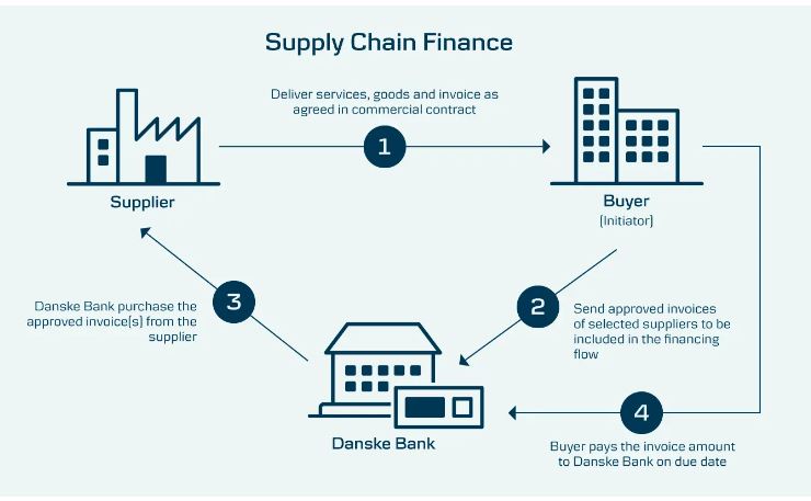 تامین مالی زنجیره ای